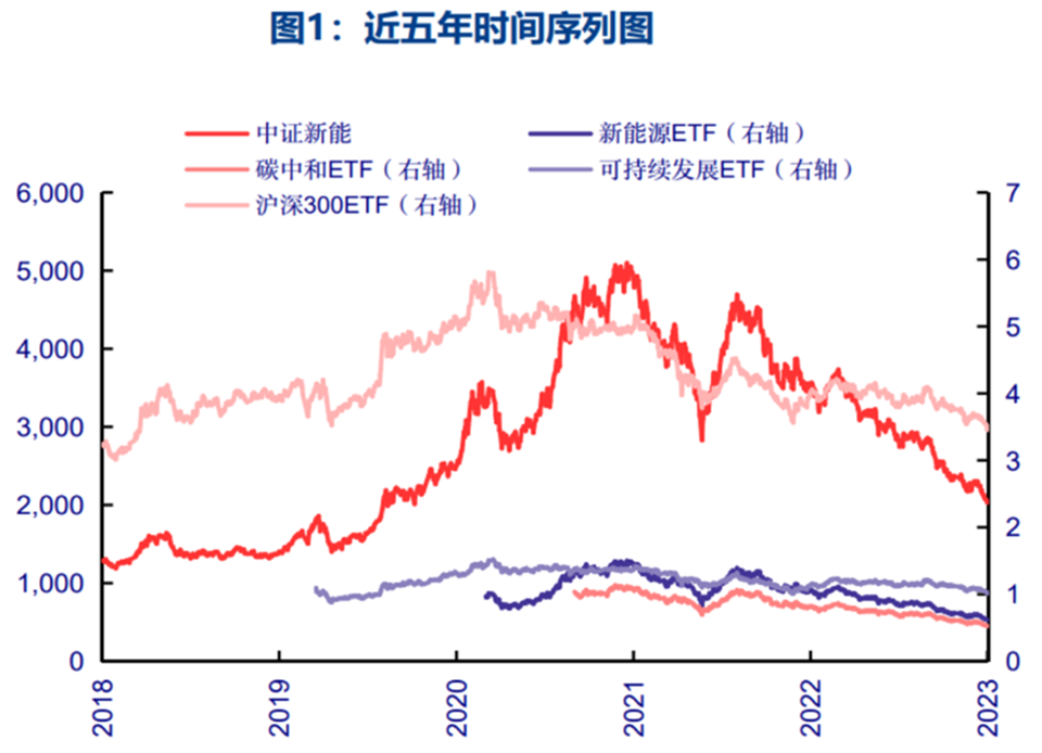 图1 碳中和、可持续发展指数的二级市场表现.png